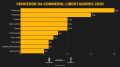 TOP 10 DOS TIMES COM MAIOR CHANCE DE VENCEREM A CONMEBOL LIBERTADORES 2020, SEGUNDO A BETFAIR.NET