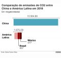 Emissão de CO2 China X América Latina em megatoneladas