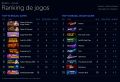 Comparativo das posi&ccedil;&otilde;es dos jogos mais populares no Brasil em julho em rela&ccedil;&atilde;o ao m&ecirc;s anterior.