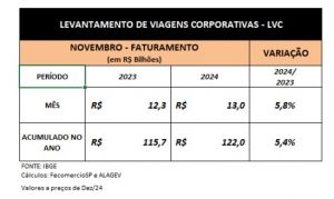 bdf4ecd857771513bd31a530f6e4907d_medium Empresas gastam R$ 13 bilhões em viagens corporativas em novembro