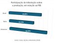 Participação da tributação sobre a produção em relação ao PIB 