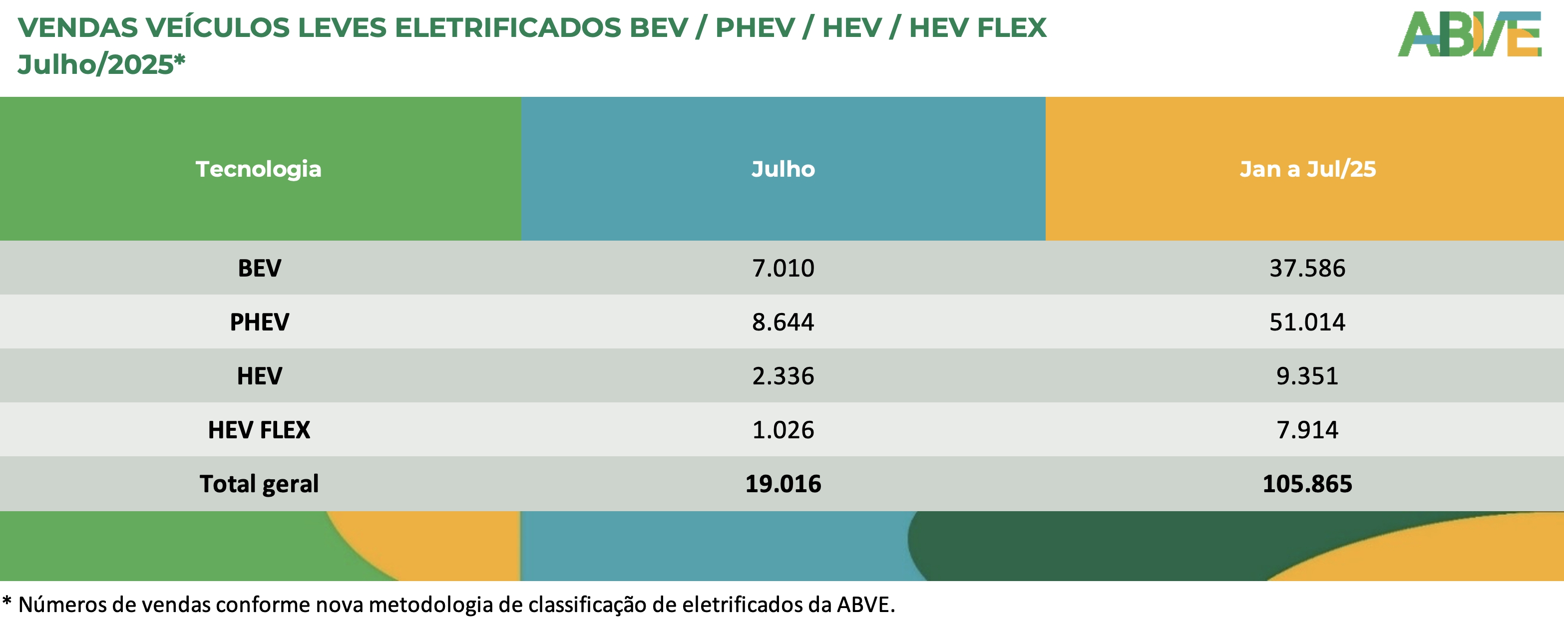 Brasil atinge 500 mil veículos elétricos em julho e registra novo recorde de vendas