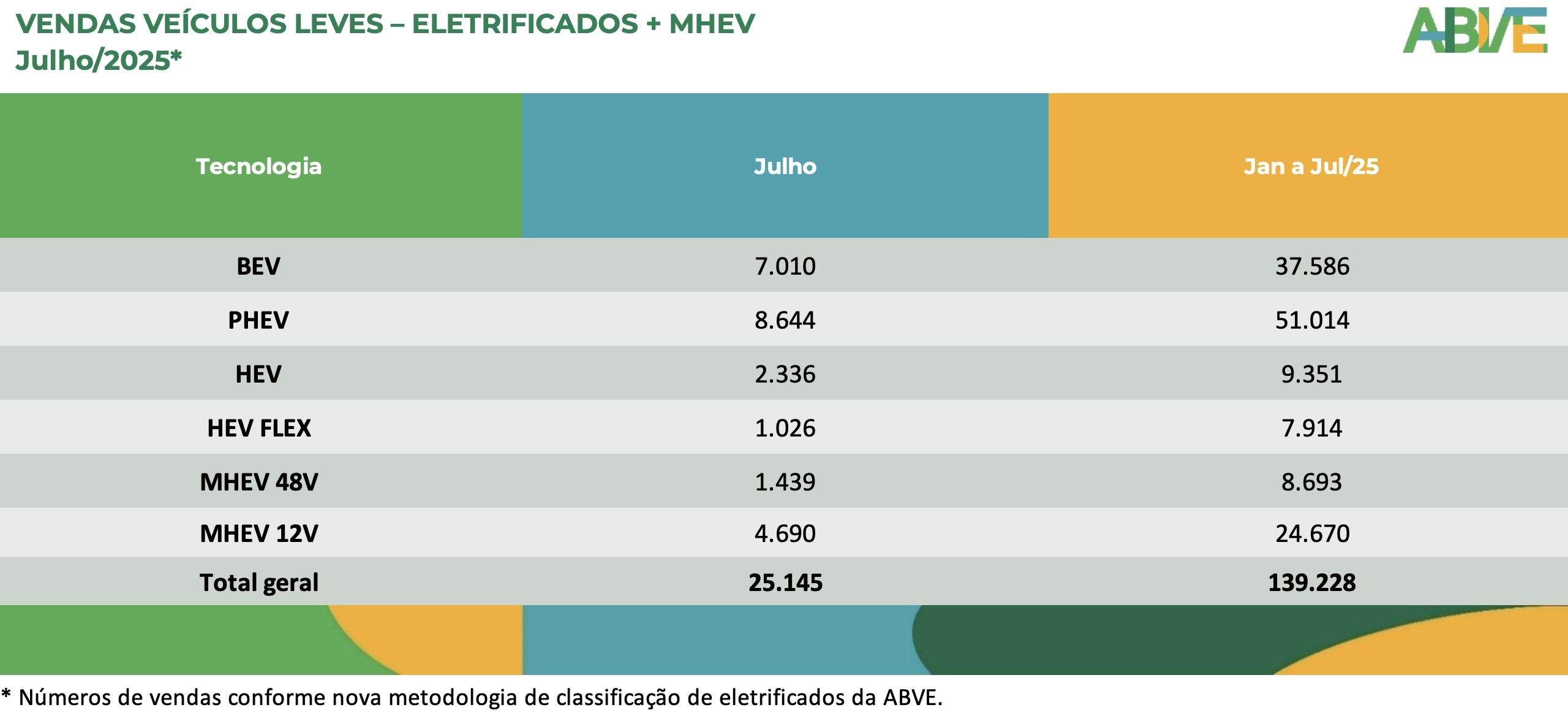Brasil atinge 500 mil veículos elétricos em julho e registra novo recorde de vendas