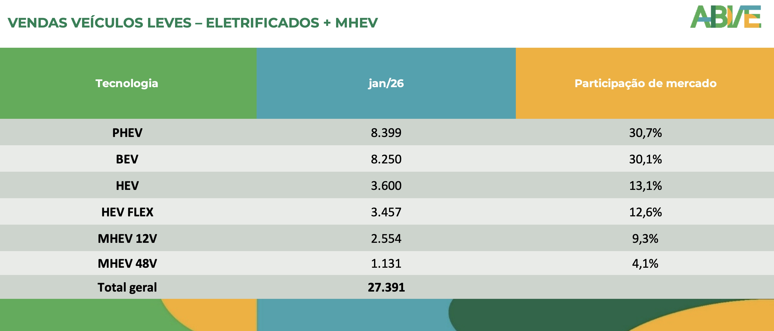 Eletrificados leves atingem 15% de participa&ccedil;&atilde;o de mercado em janeiro