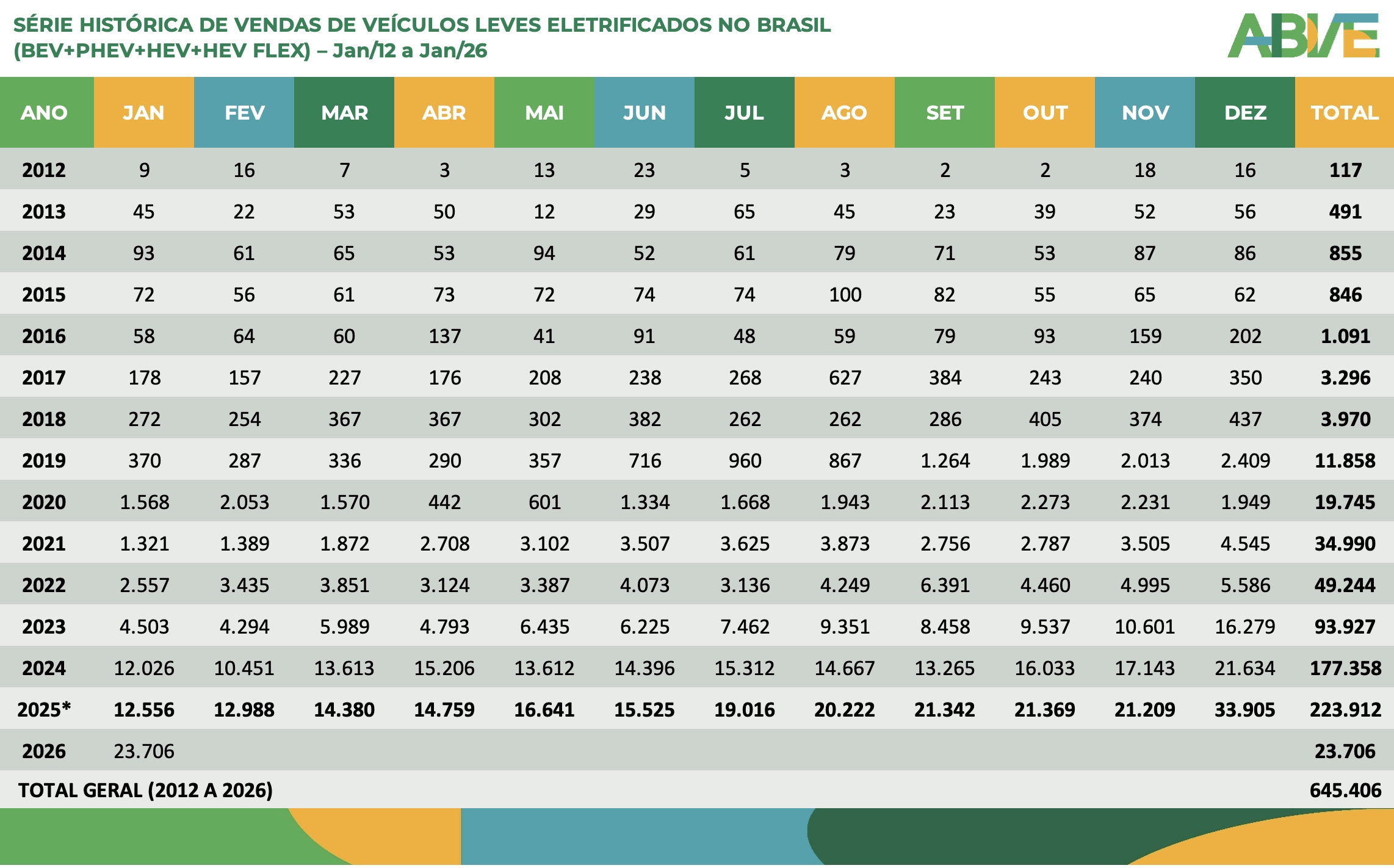 Eletrificados leves atingem 15% de participa&ccedil;&atilde;o de mercado em janeiro