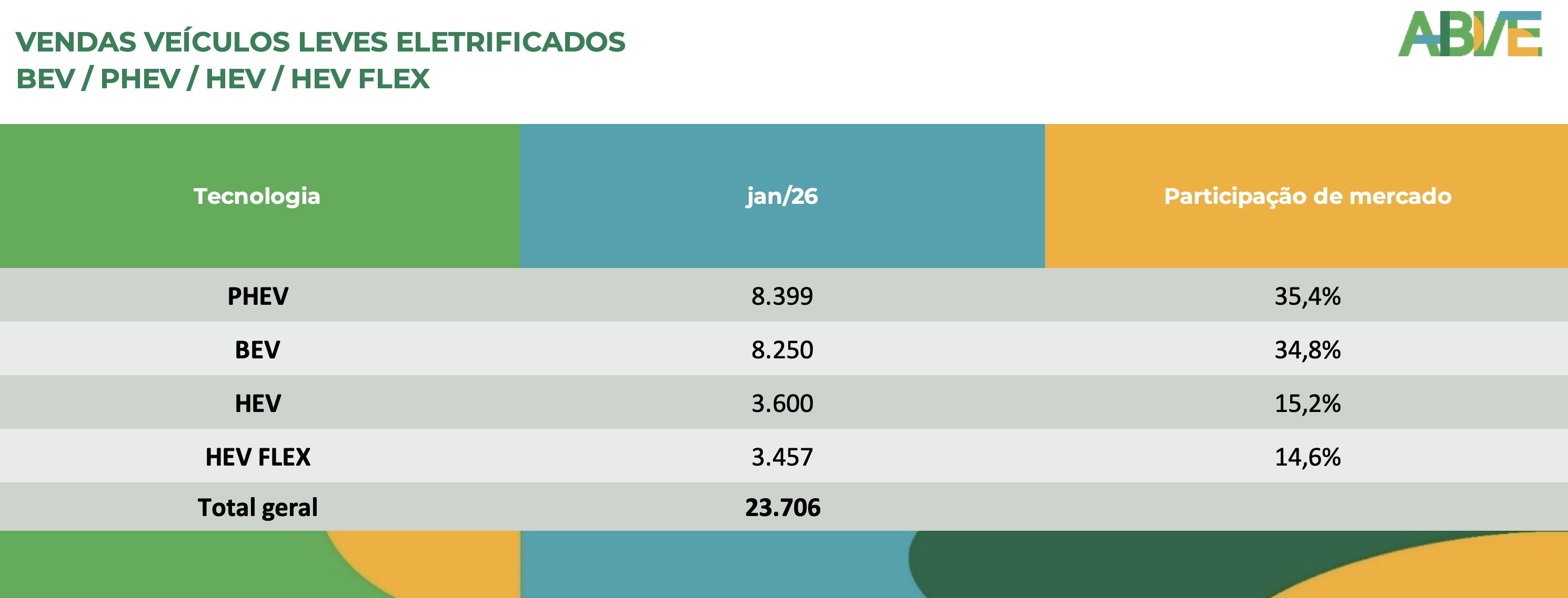 Eletrificados leves atingem 15% de participa&ccedil;&atilde;o de mercado em janeiro