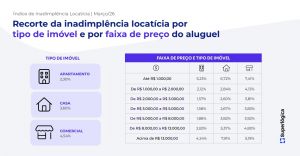 Inadimplência de aluguel em Minas Gerais registra segunda alta consecutiva - 0fba7615e428d07a936e05f69c6801bb medium