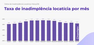 Inadimplência de aluguel em Minas Gerais registra segunda alta consecutiva - 3ef2e93a036861e71cbcd5e1ed36c498 medium