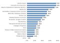 GR&Aacute;FICO 2 | Setores atendidos pelas empresas associadas &agrave; Abimetal-Sicetel (em %)