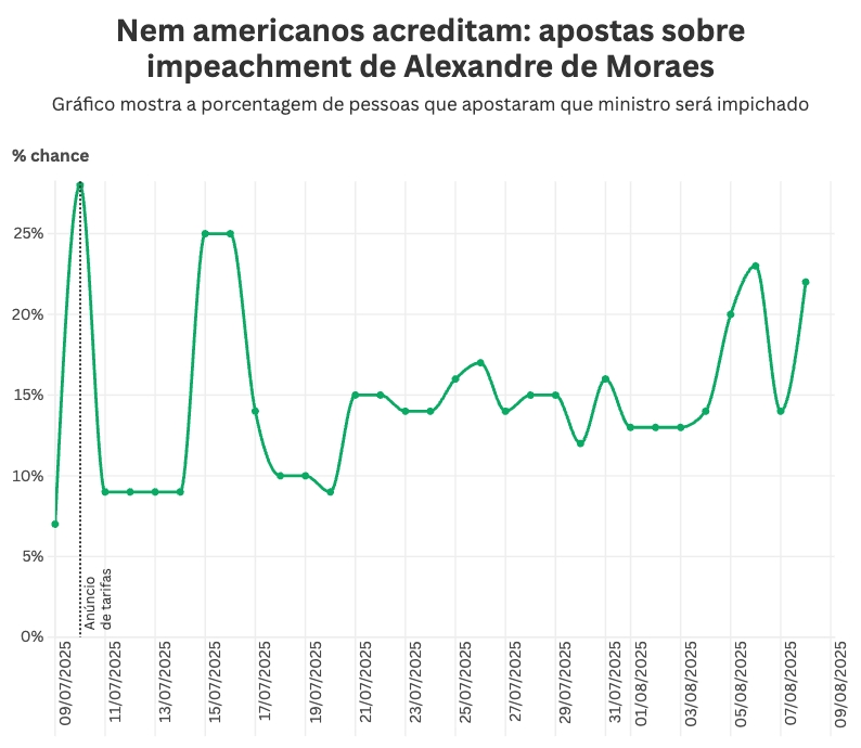 Site americano tem apostas do impeachment de Alexandre de Moraes