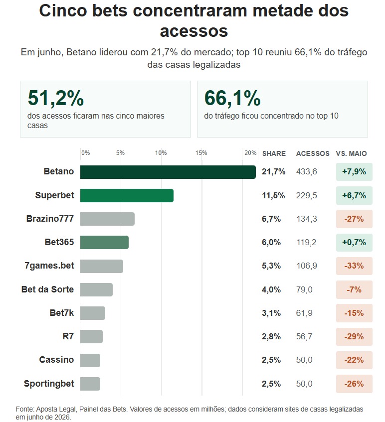 Apostas na Copa do Mundo movimentam até R$ 4,4 bi em junho