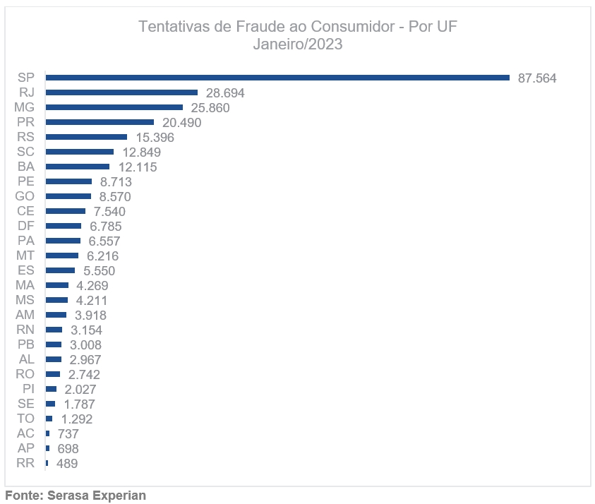 284 mil tentativas de fraude de identidade foram registradas em janeiro, revela Serasa Experian