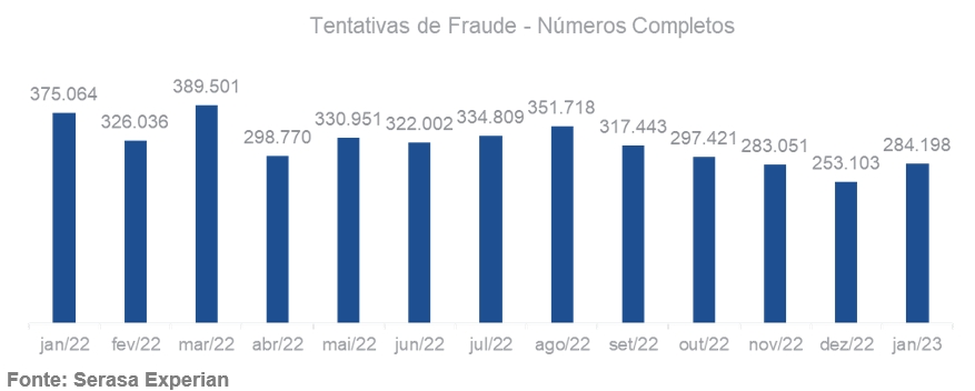 284 mil tentativas de fraude de identidade foram registradas em janeiro, revela Serasa Experian