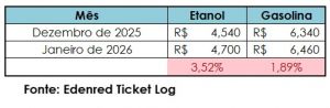 Etanol e gasolina sobem em janeiro, impactados por ajuste do ICMS